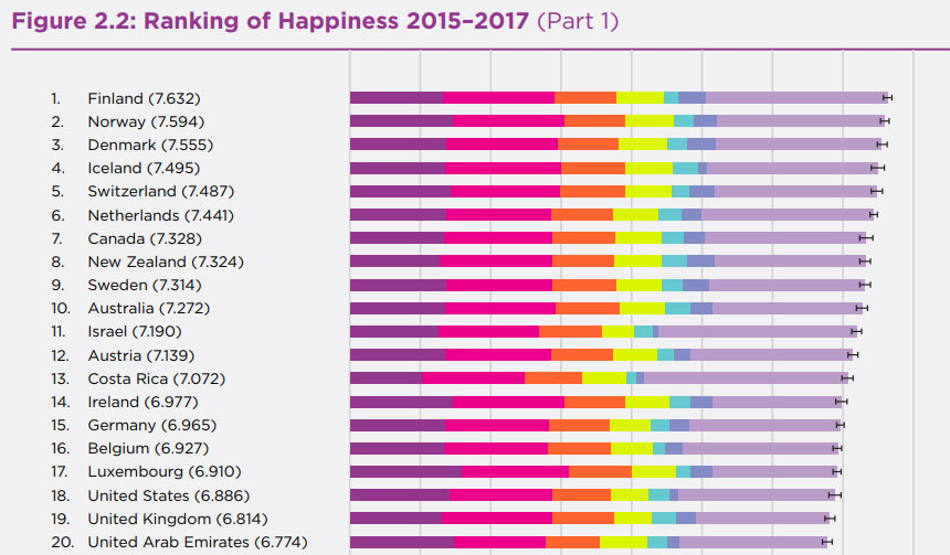 Canada Ranked The 7th Happiest Nation In The World-Kingmount Capital