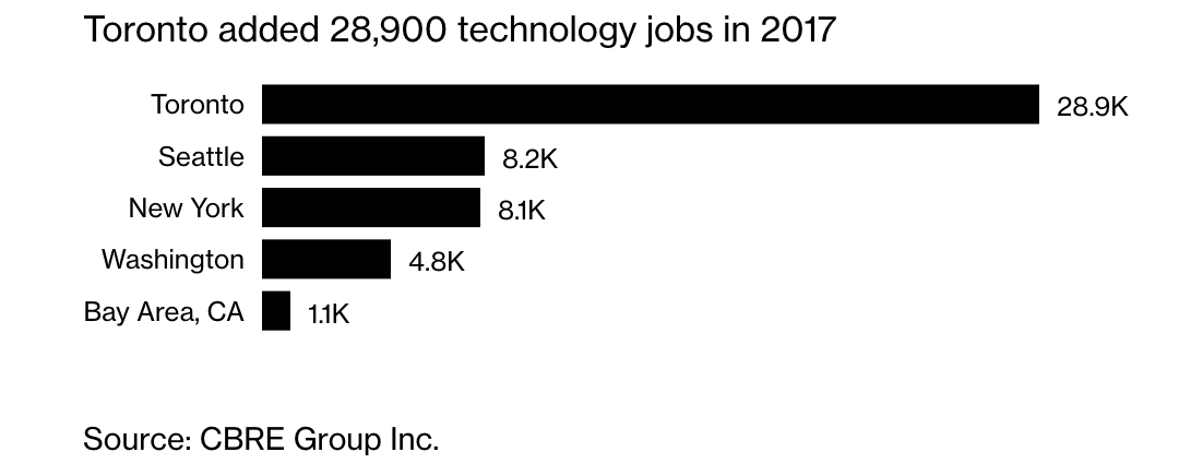 Toronto Ranked Top City for Tech Job Growth-Kingmount Captial