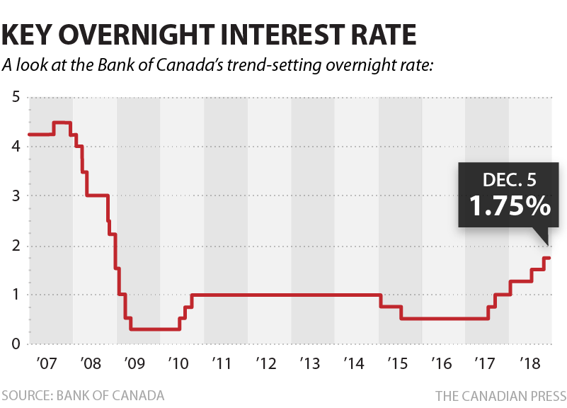 Bank of Canada Makes Decision on Interest Rate- Kingmount Capital
