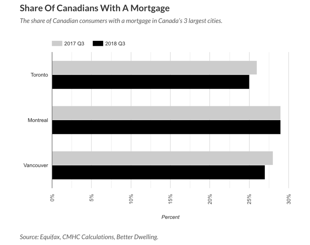 Canada’s Real Estate Markets See Mortgage Payments Rise- Kingmount Capital