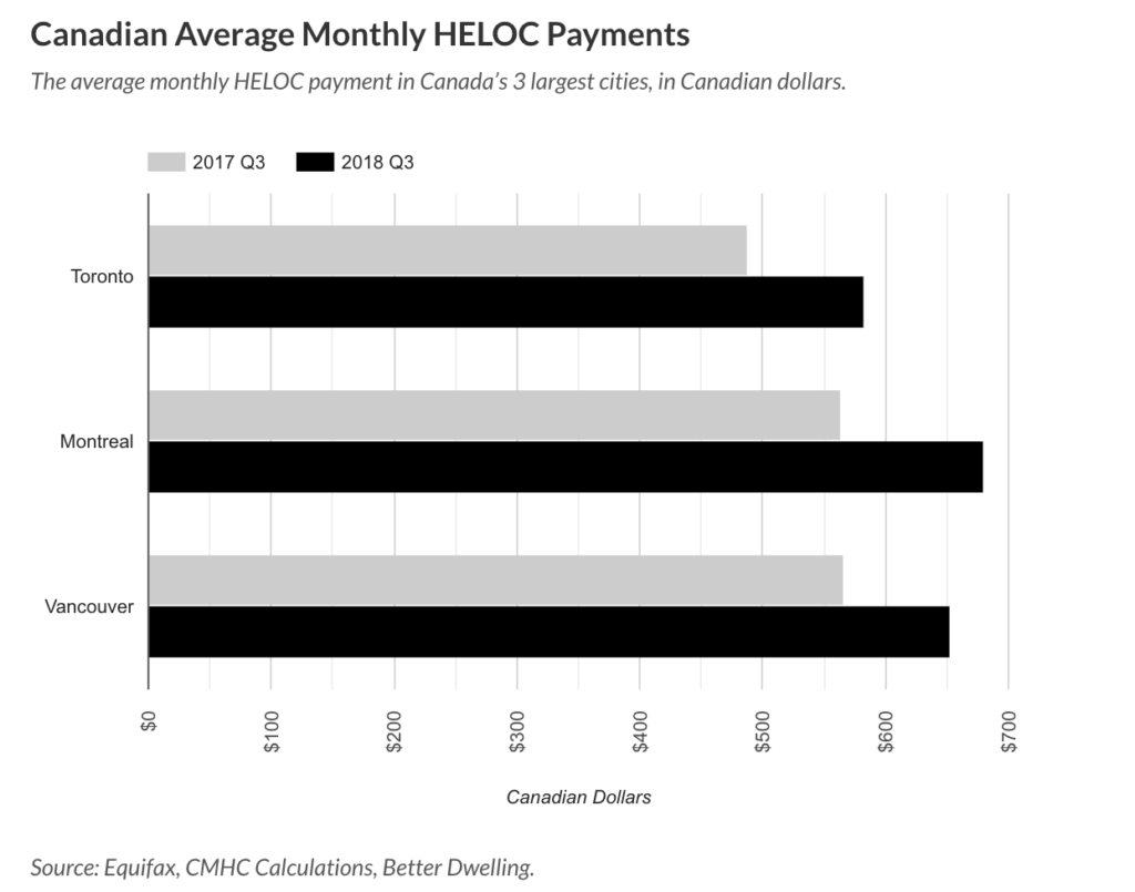 Canada’s Real Estate Markets See Mortgage Payments Rise- Kingmount Capital